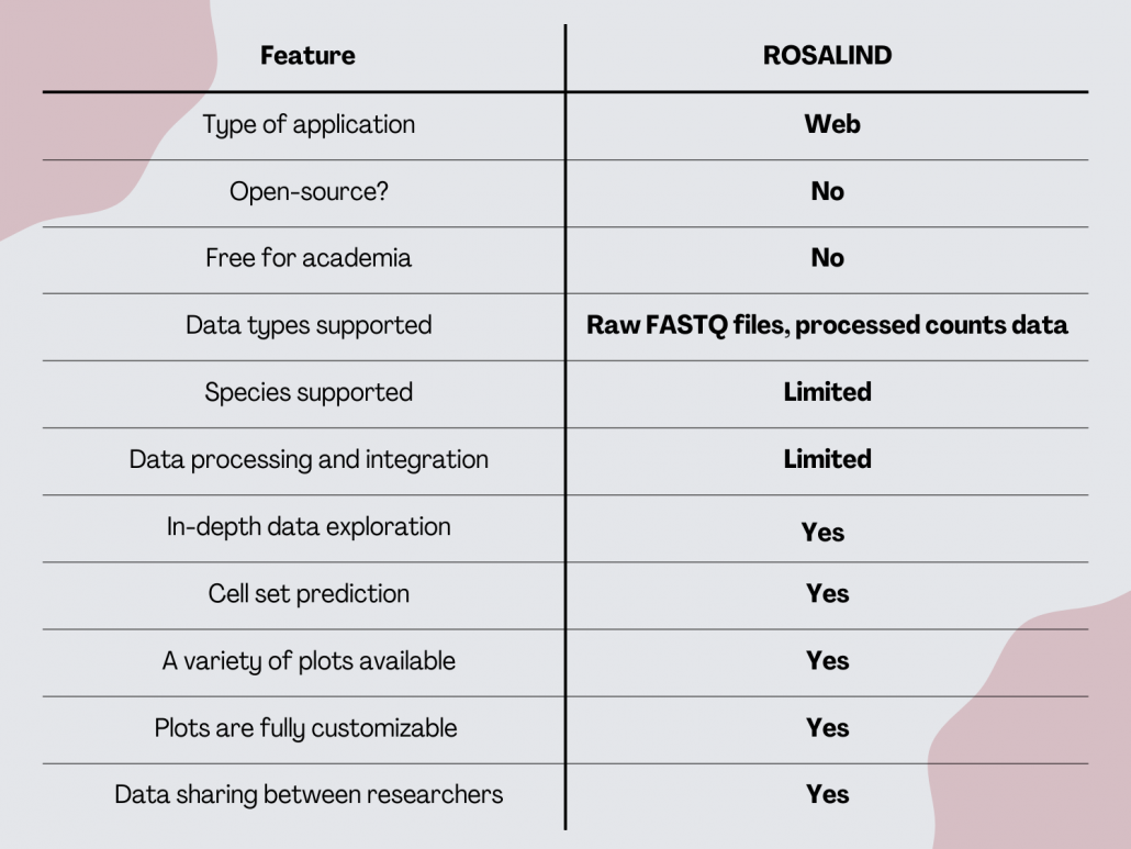 ROSALIND software features
